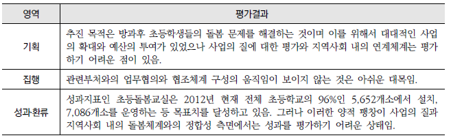 방과후학교 초등돌봄교실 운영 확대(10-라-3) : 영역별 평가결과