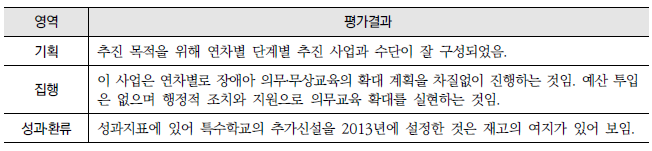 장애학생 의무교육 및 무상교육 내실화(10-라-4) : 영역별 평가결과