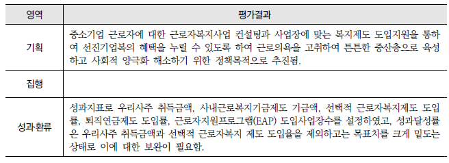 선진 기업복지제도 확산(11-나) : 영역별 평가결과