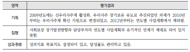 우리사주제 확산 지원(11-나-1) : 영역별 평가결과