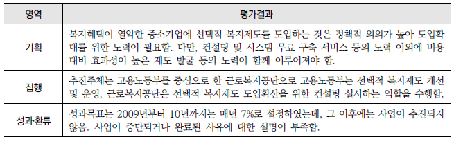 선택적 근로복지제도 내실화(11-나-3) : 영역별 평가결과