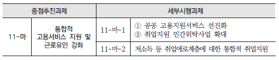 통합적 고용서비스 지원 및 근로유인 강화(11-마) : 영역별 평가결과