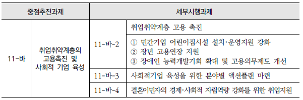 취업위약계층의 고용촉진 및 사회적 기업 육성(11-바) : 영역별 평가결과