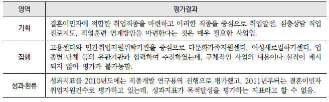 결혼이민자의 경제사회적 자립역량 강화를 위한 취업지원(11-바-4) : 영역별 평가결과