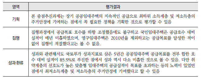 장기공공임대주택 지속공급(12-가) : 영역별 평가결과