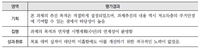 영구임대주택 공급(12-가-2) : 영역별 평가결과