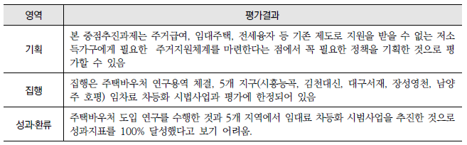 수요자 중심의 주거지원체계 마련(12-다) : 영역별 평가결과