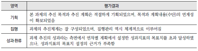 저소득층 에너지효율 개선사업(13-가-2) : 영역별 평가결과