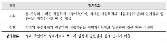 고효율조명기기 교체지원(13-가-3) : 영역별 평가결과