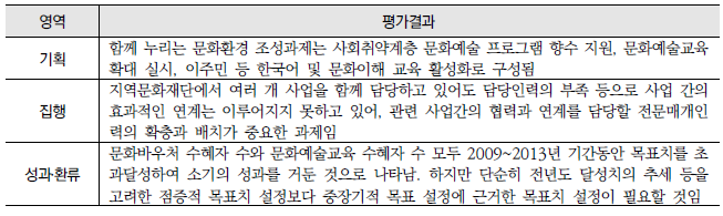 함께 누리는 문화환경 조성(14-가) : 영역별 평가결과