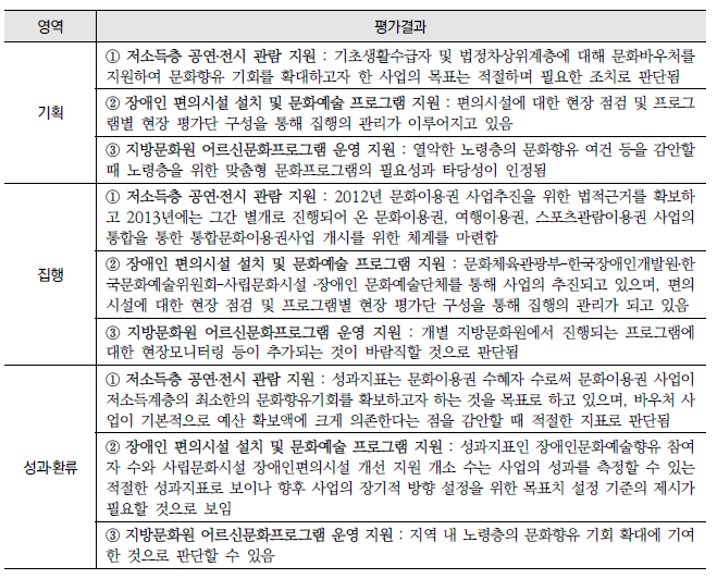 사회취약계층 문화예술 프로그램 향수지원(14-가-1) : 영역별 평가결과