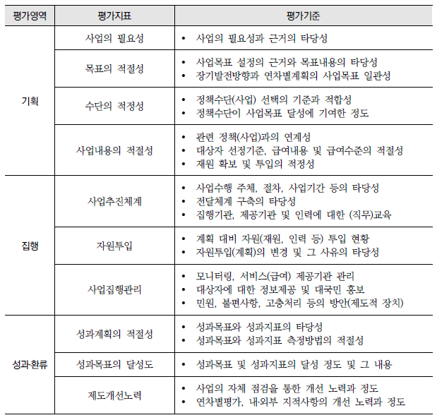 세부시행과제 평가 지표와 기준