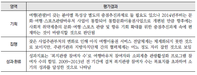 복지관광 활성화(14-나) : 영역별 평가결과