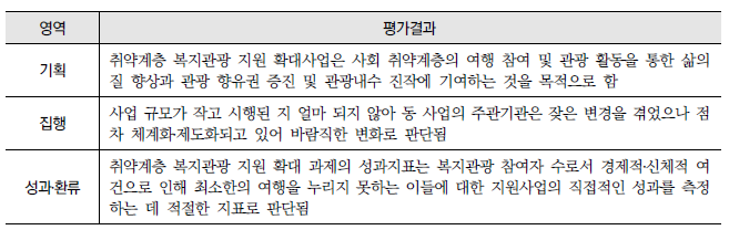 취약계층 복지관광(여행바우처)(14-나-1) : 영역별 평가결과