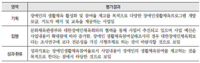 장애인 생활체육 참여율(14-다-3) : 영역별 평가결과