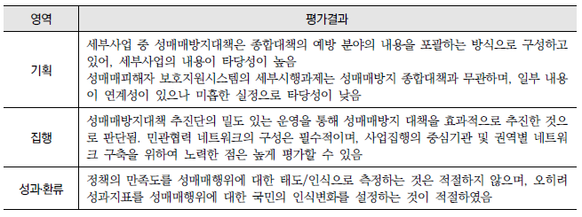 성매매 방지 및 피해자 지원 강화(15-가) : 영역별 평가결과