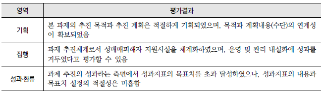 성매매피해자 보호지원시스템 확충 및 서비스 개선(15-가-2) : 영역별 평가결과