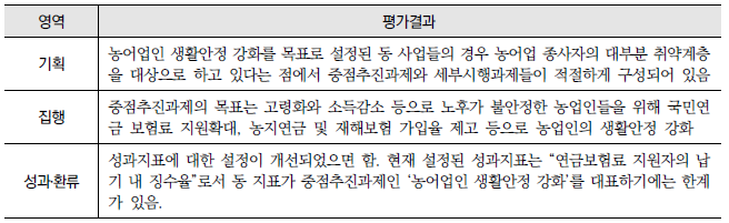 농어업인 생활안정 강화(16-가) : 영역별 평가결과