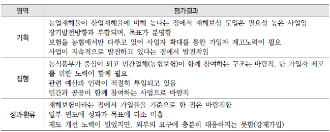 농업인 재해보상 지원 강화(16-가-5) : 영역별 평가결과