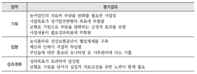 건강보험료 지원제도 개선(16-나-1) : 영역별 평가결과