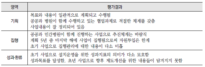 농어업인 질환 예방 및 농어업인 건강 증진 지원(16-나-2) : 영역별 평가결과