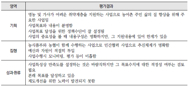 영농‧가사도우미 지원 확대(16-라-2) : 영역별 평가결과