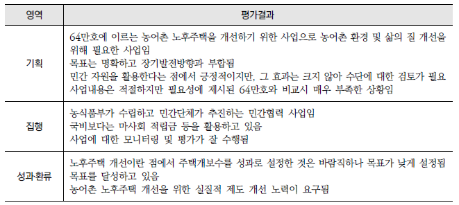 농어촌 고령자 주거여건 개선(16-라-3) : 영역별 평가결과