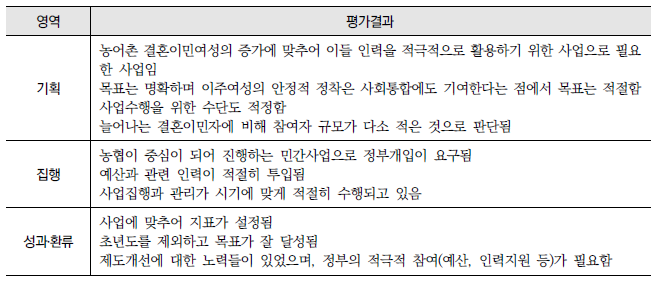 이민여성 맞춤형 영농교육 확대(16-라-4) : 영역별 평가결과