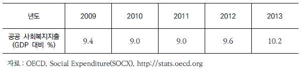 GDP 대비 공공 사회복지지출 (2009~2013년)