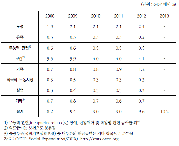 공공 사회복지지출의 분야별, 연도별 추이