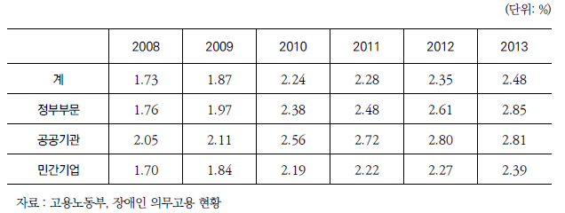 장애인 의무고용율 연도별 추이