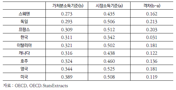 OECD 국가의 조세 및 사회보장급여의 불평등도 감소 수준(2011년)