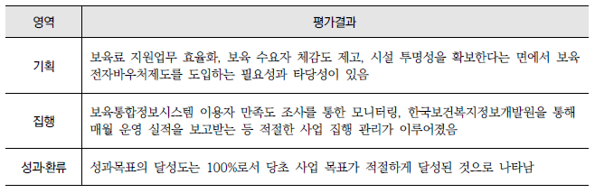 보육료 지원체계 효율화(1-가-4) : 영역별 평가결과