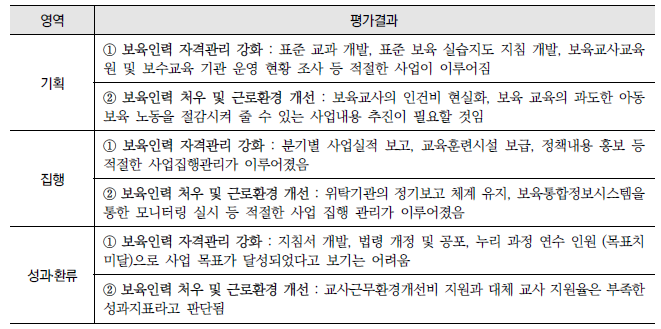 보육인력 자격관리와 근로환경 개선(1-나-4) : 영역별 평가결과