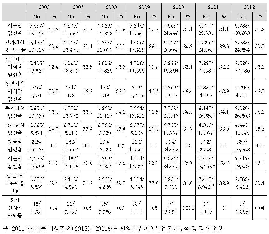 2006-2012년 난임부부 체외수정시술비 지원사업의 임신 및 출산 결과