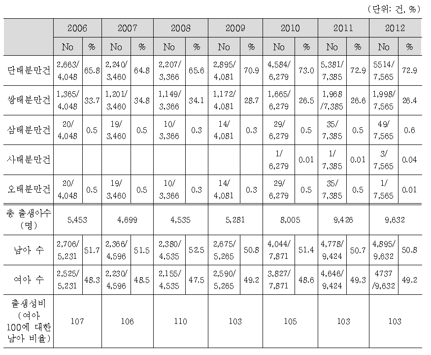 2006- 2012년 난임부부 체외수정 시술비 지원건의 분만형태 및 출생아 수