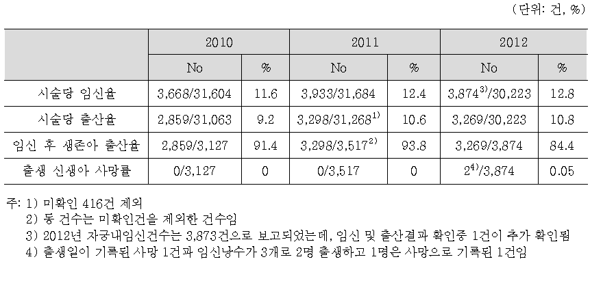 난임부부 인공수정 시술비 지원건의 임신 및 출산 결과