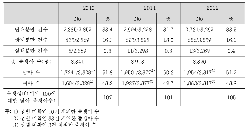 2012년 인공수정 시술비 지원대상자의 출산형태 및 출생아수