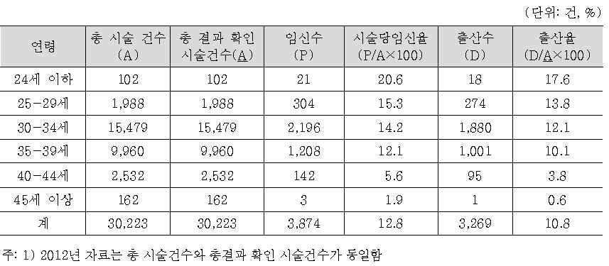 2012년 인공수정 시술비 지원건의 여성 연령별 출산율