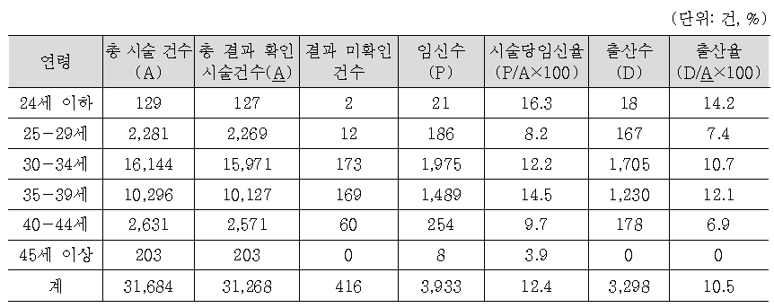 2011년 인공수정 시술비 지원건의 여성 연령별 출산율