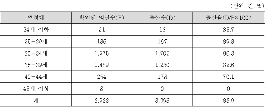 2011년 인공수정 시술비 지원건의 임신건 중 여성연령별 생존아 출산율