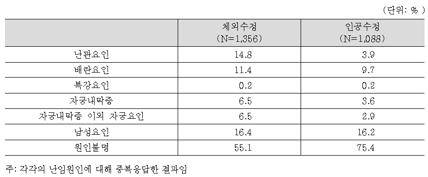 시술비 지원대상자의 난임 원인인자별 보유율