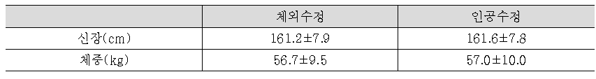 난임여성의 신장 및 체중