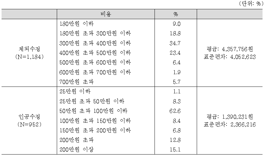 응답자의 보조생식 시술에 지출한 비용