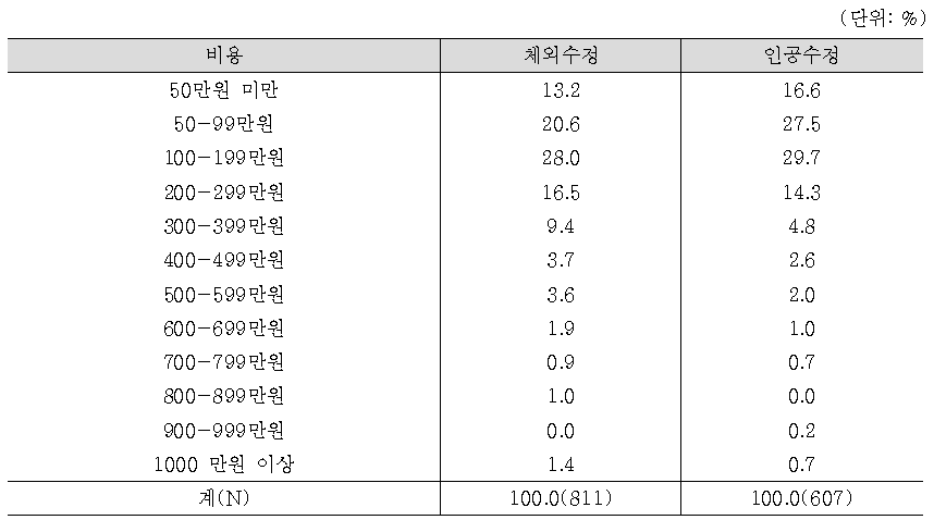 난임 진단 이후 이용한 한방진료 총 지출비용