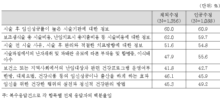 보건소 및 시술기관에 대한 상담내용 및 요구정보