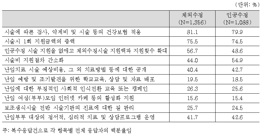 난임부부 지원사업에 대한 개선점 및 건의사항