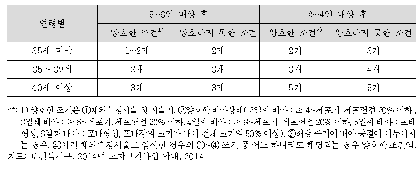 난임부부 지원사업 지침에서의 체외수정 시술시 이식할 최대 배아수