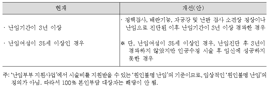 체외수정 시술비 지원 ‘원인불명 난임’ 의학적 기준 가이드라인 개선(안)