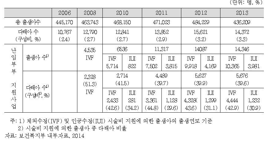 난임부부 시술비 지원사업 이후 다태아 출생아수 및 비율